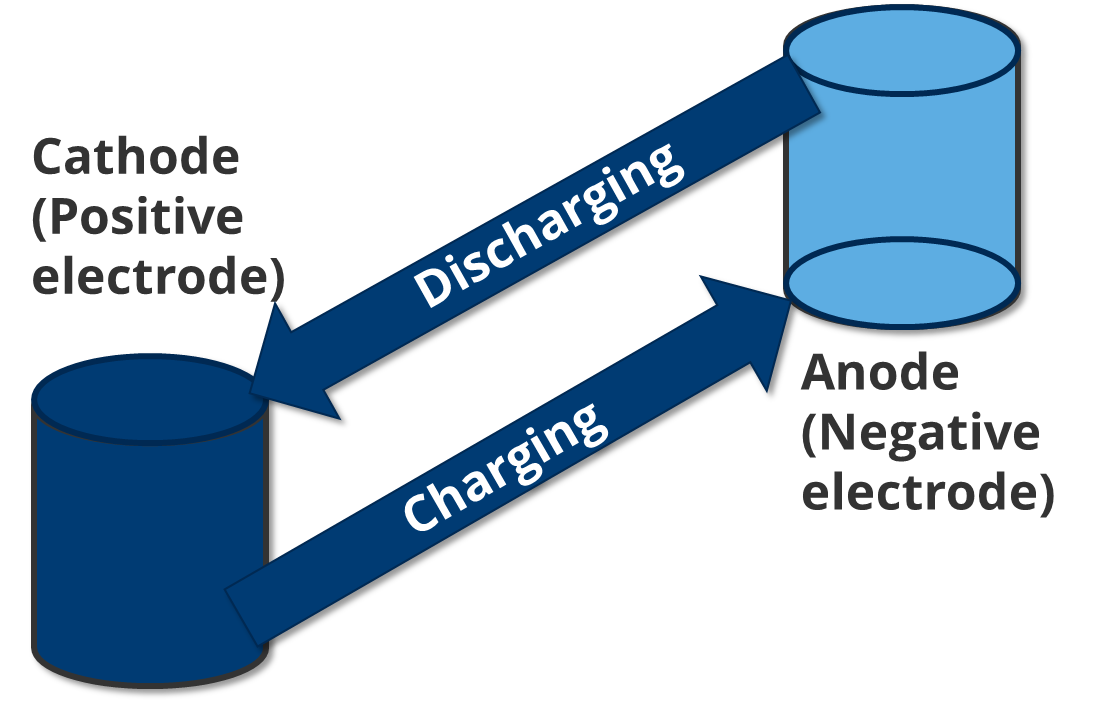 Two connected tanks showing lithium moving during battery charging.