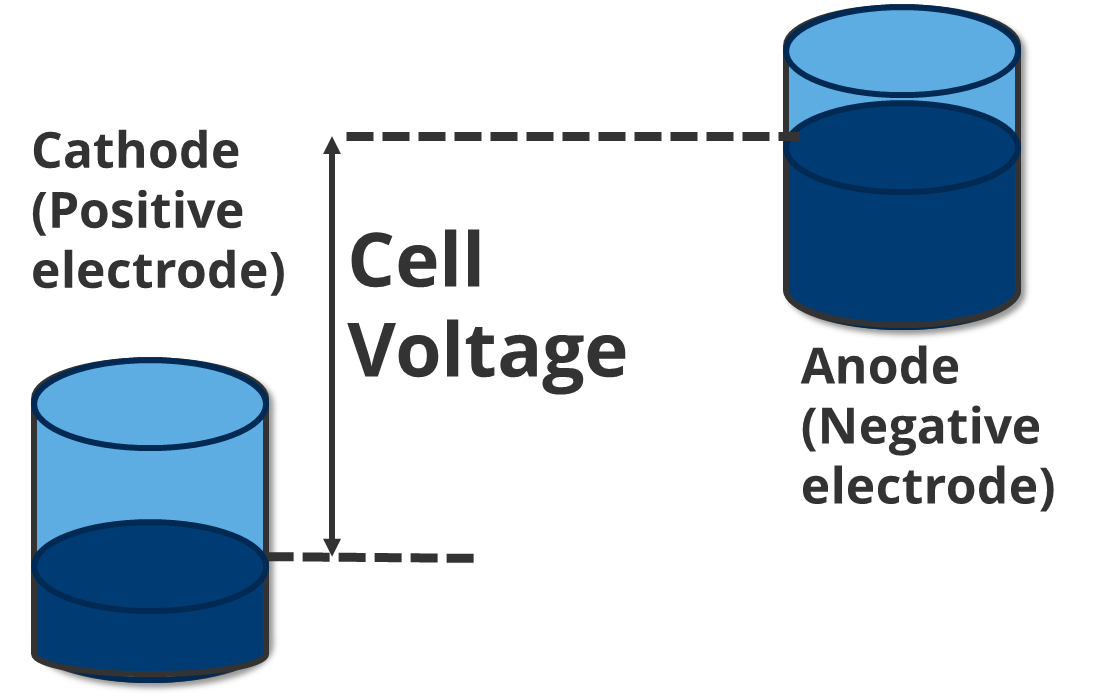 Voltage in tank analogy